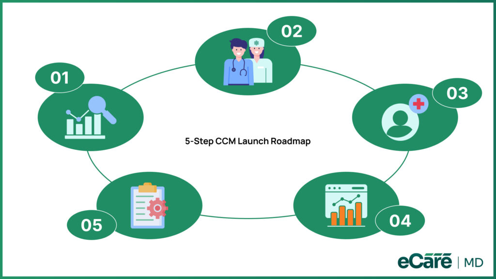 A 5-step circular roadmap diagram outlining the process for launching a Chronic Care Management (CCM) program.