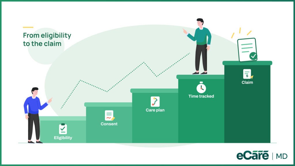 How Does Chronic Care Management Billing Work image