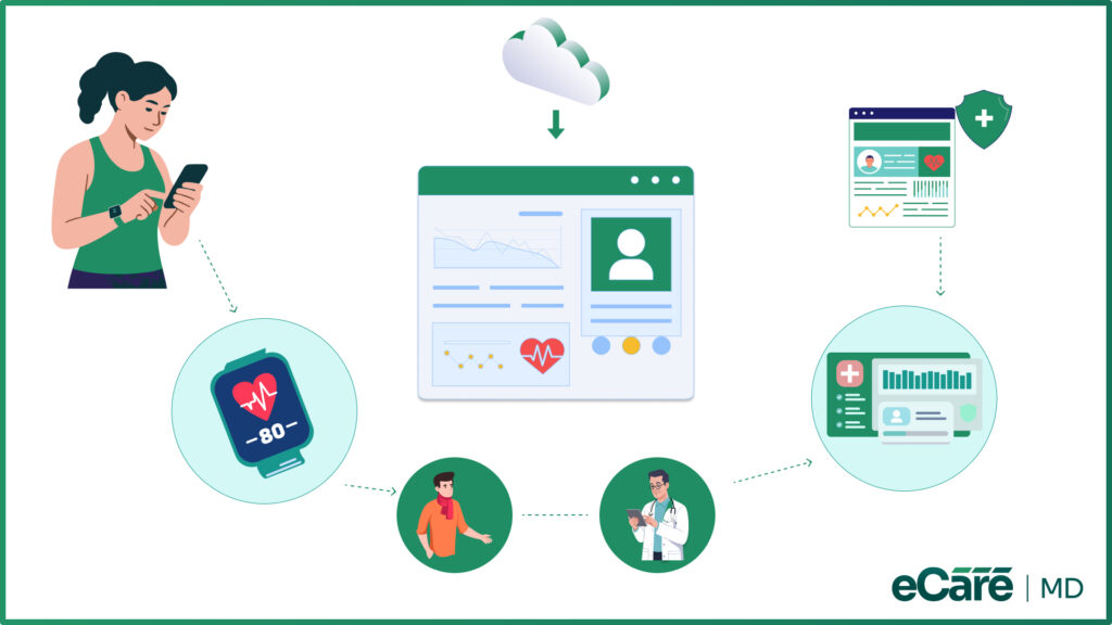 An illustration demonstrating digital healthcare technology connecting patient tracking devices, cloud data, and care providers by eCare MD