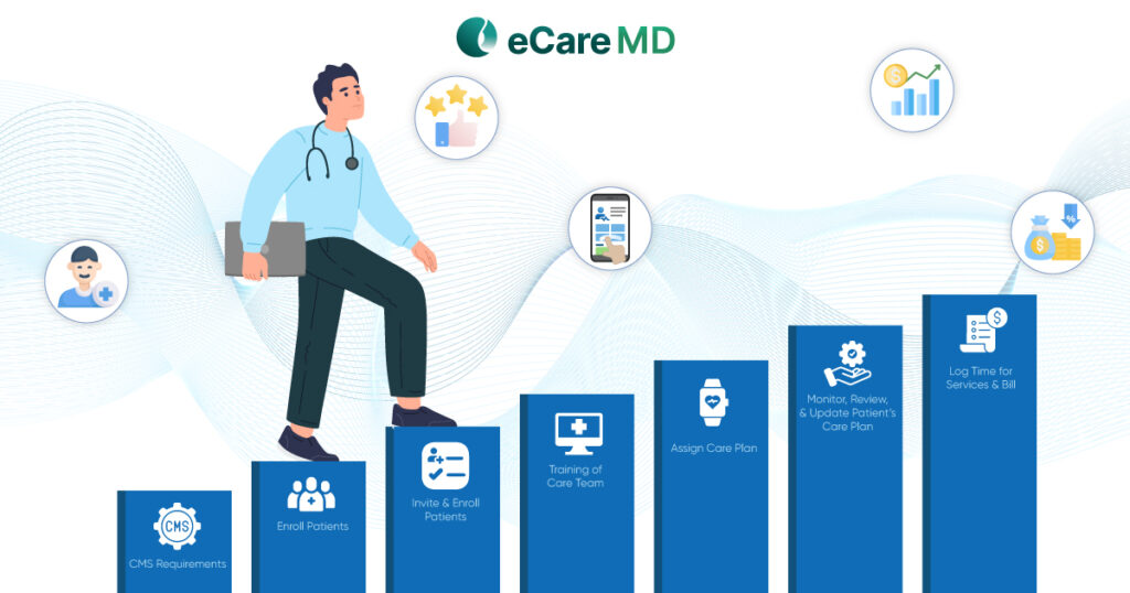 5 Reasons Why you Should Start your own CCM Program: 7-Step Implementation Guide