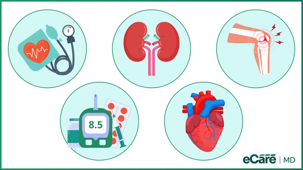 An illustration showing medical icons for heart rate monitoring, kidney function, joint pain, blood glucose levels, and heart health by eCare MD