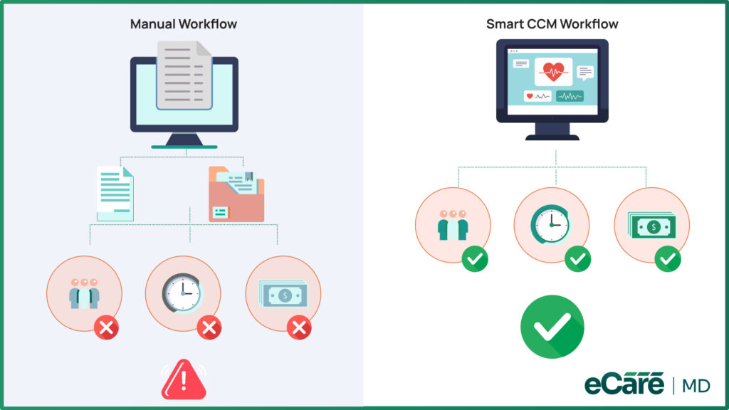Graphic comparing a manual workflow with red error icons against an efficient Smart CCM Workflow with green checkmarks.