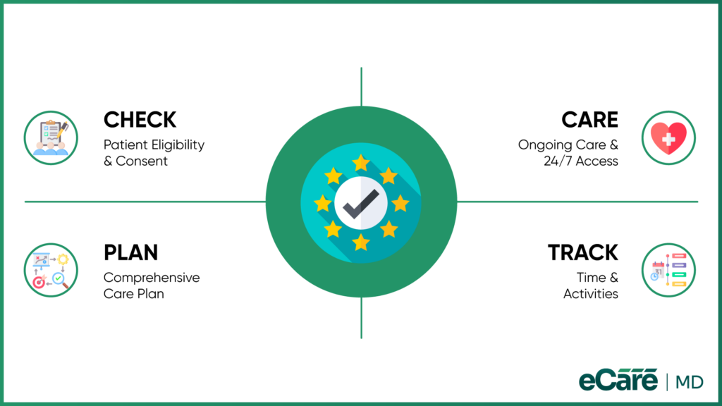 How eCareMD Supports CMS-Compliant CCM Workflows image