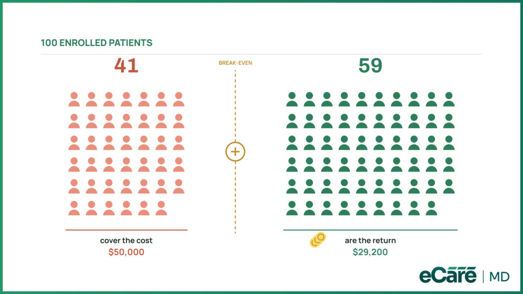 How Do You Calculate the ROI of a Chronic Care Management Program image