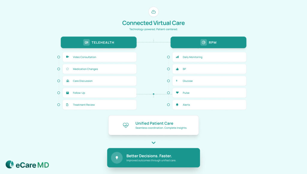 How Providers Use Telehealth and RPM Together image