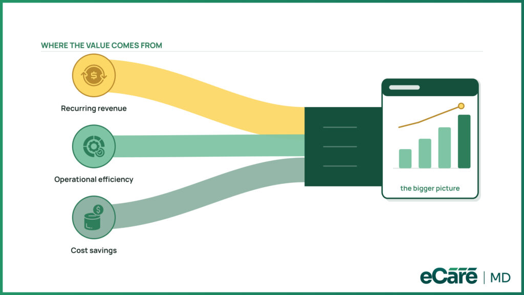What Are the Main Revenue and Savings Opportunities in CCM image