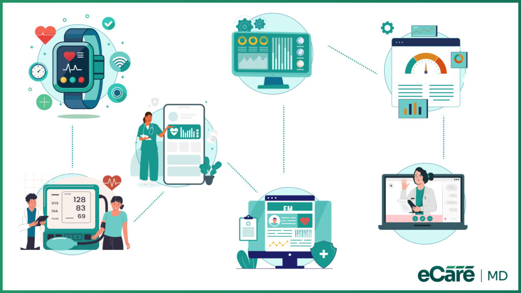 An infographic illustrating an AI-driven remote patient monitoring workflow by eCare MD, connecting smart devices, patient data, and clinician dashboards image