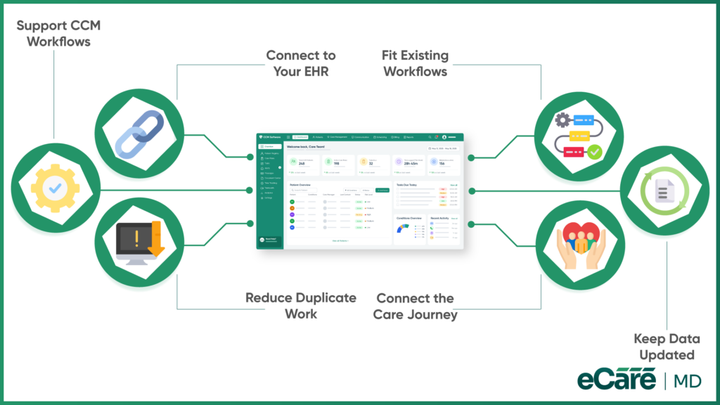 How eCareMD Connects CCM With Existing EHR Workflows image