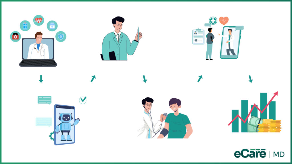 An infographic illustrating how eCare MD uses predictive analytics and AI to drive clinical workflows, patient care, and positive health and financial outcomes