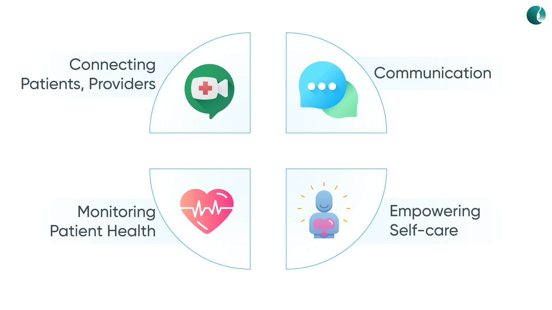Telehealth Integrated Chronic Care Management Software