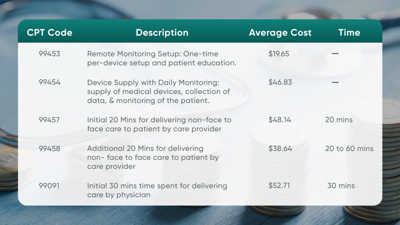 Guide to 2024 Remote Patient Monitoring CPT Codes eCareMD