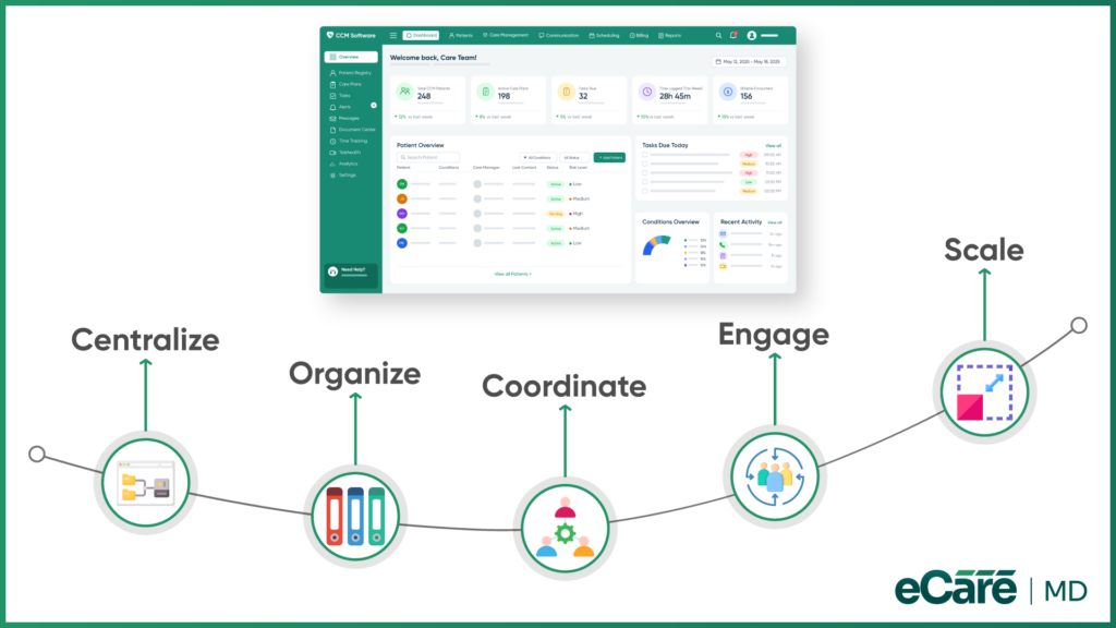 How CCM Software Supports Hospital Readmission Reduction image