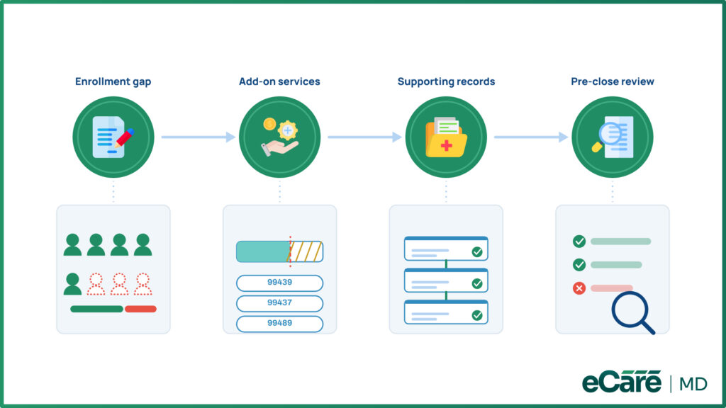 How Can Practices Improve CCM Reimbursement Optimization image