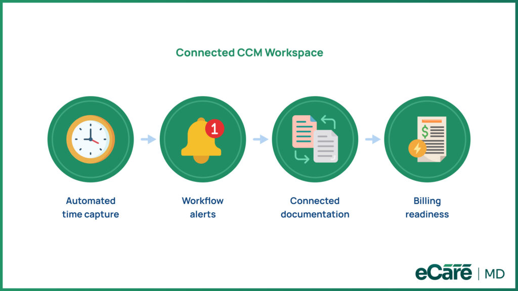 How Does CCM Software Help Maximize Reimbursement image