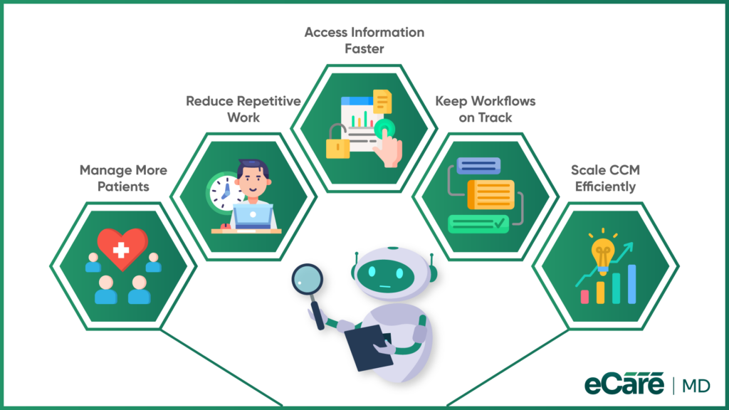 Operational Benefits of AI for CCM Practices image