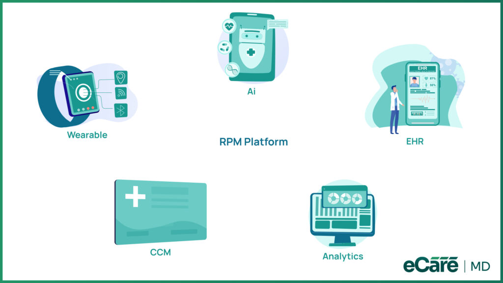 Infographic illustrating key components of the eCare MD Remote Patient Monitoring platform, including Wearables, AI, EHR integration, CCM, and Analytics