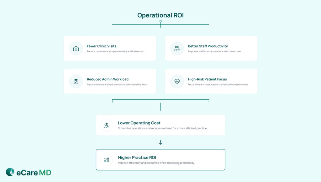 Operational ROI: Reducing the Cost of Care Delivery image