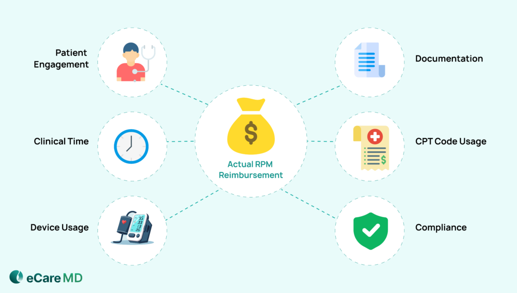 What Impacts Your Actual RPM Reimbursement image