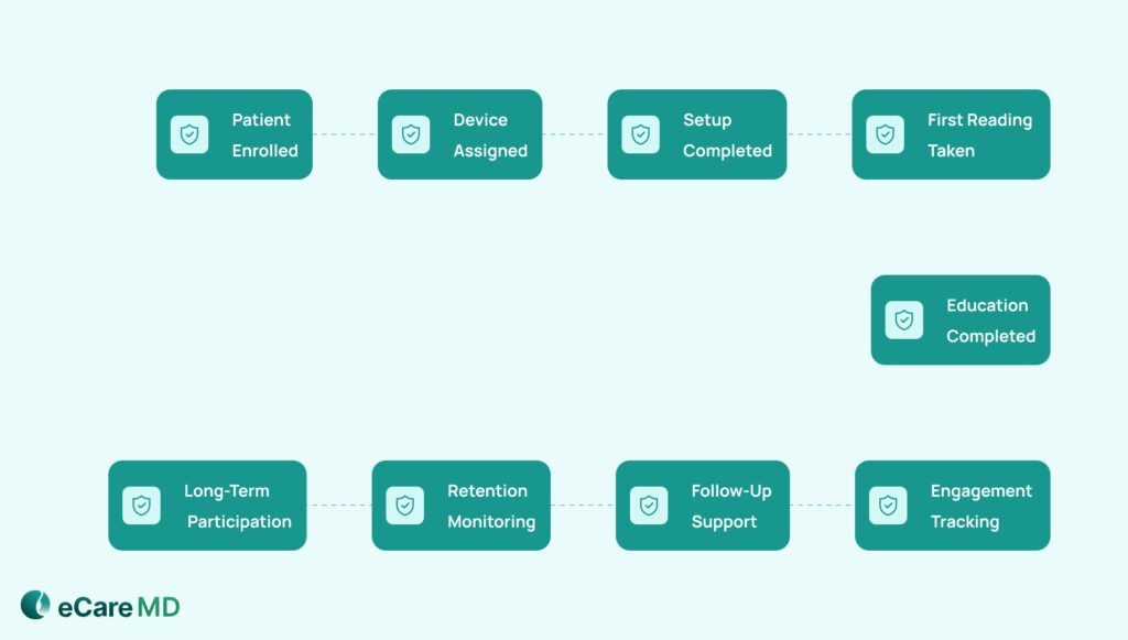 Streamlining Onboarding with Structured Workflows Image