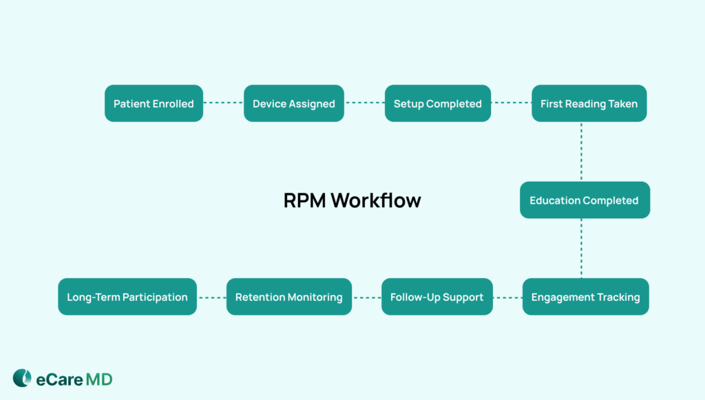 Streamlining Onboarding with Structured Workflows Image