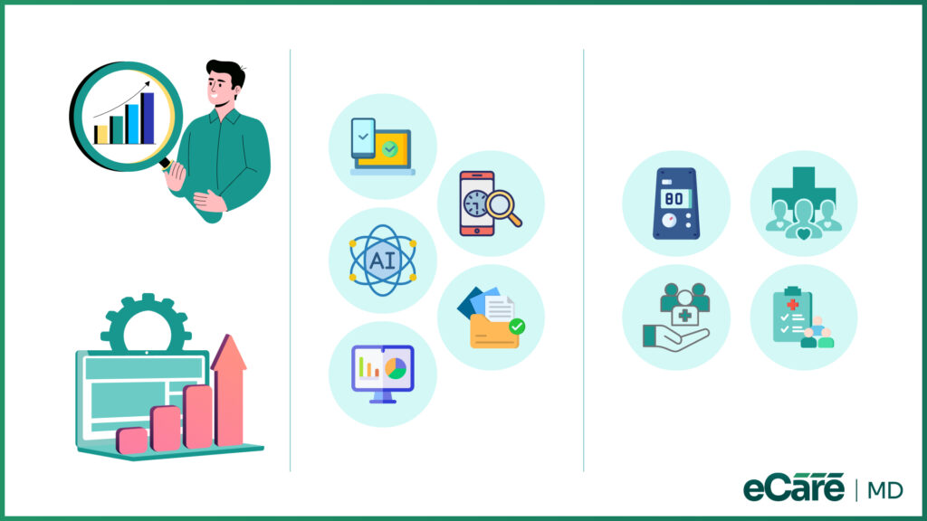 eCare MD graphic showing digital tracking, medical devices, and care coordination icons