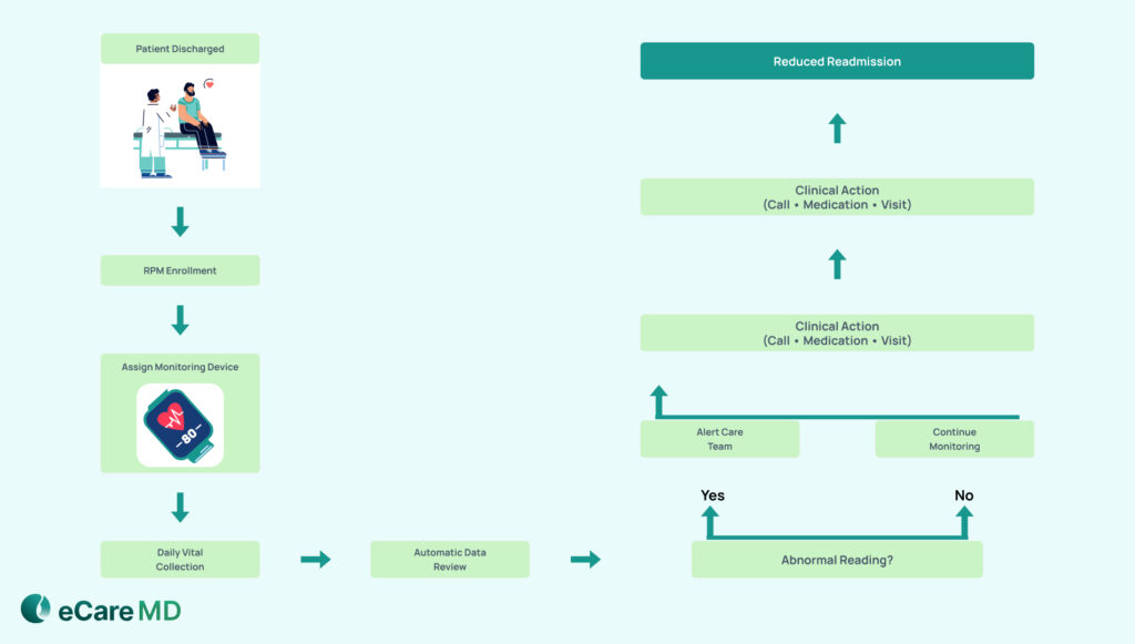 Enabling Readmission Reduction with Structured Workflows image