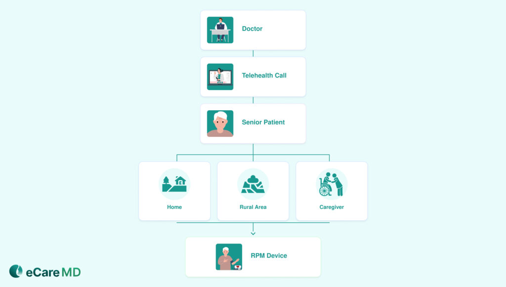 Expanding Access to Care for Senior Medicare Patients image