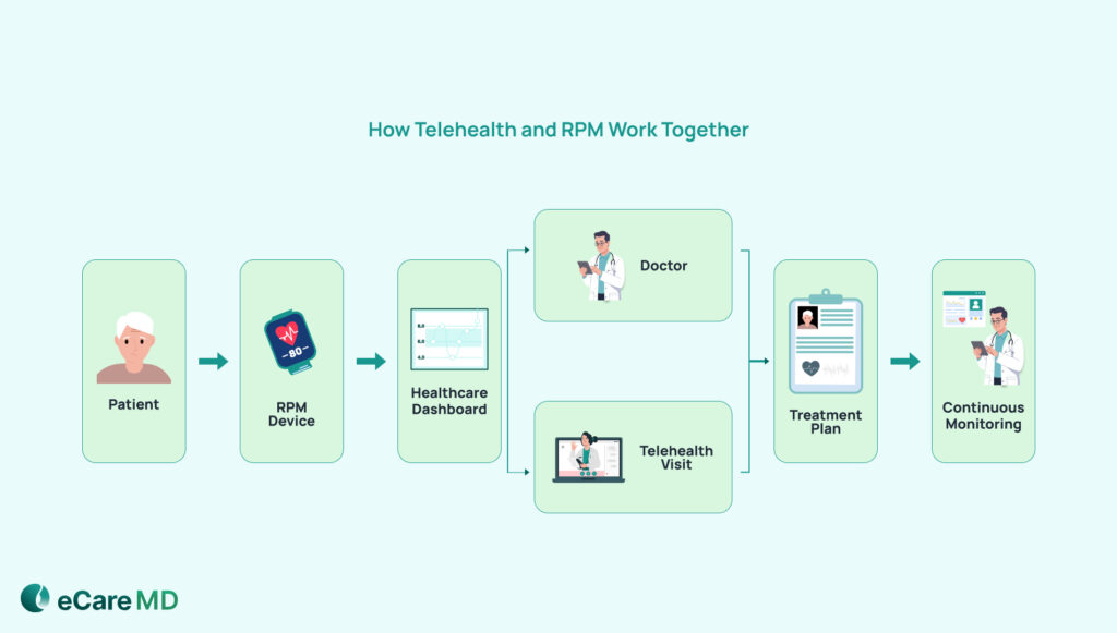 How Providers Use Telehealth and RPM Together image