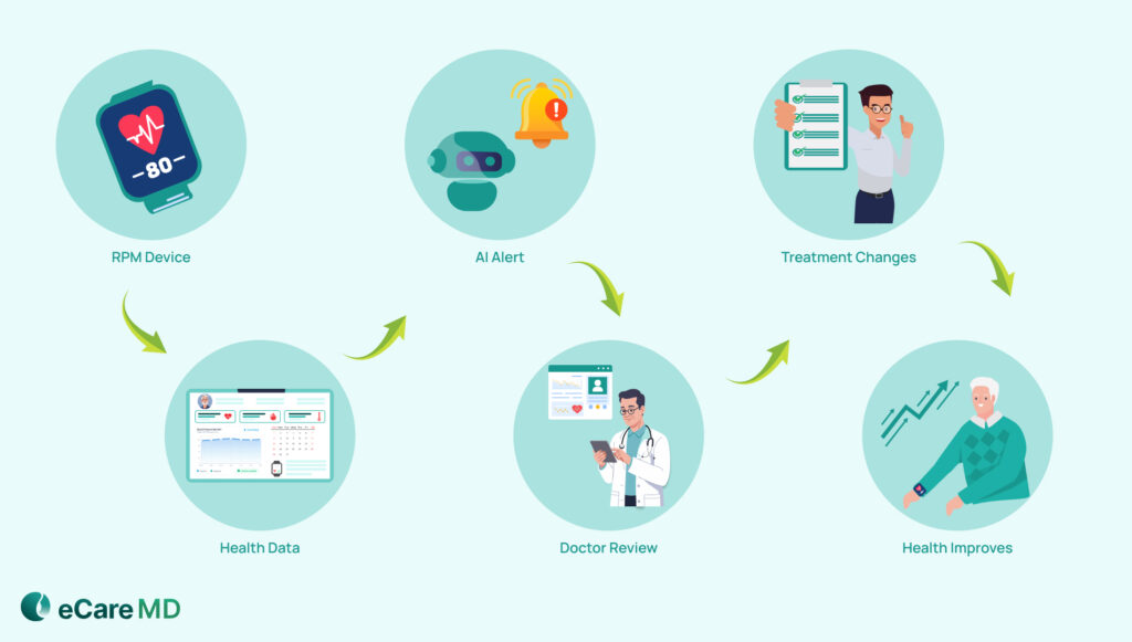 Improving Patient Engagement and Adherence with Telehealth and RPM image
