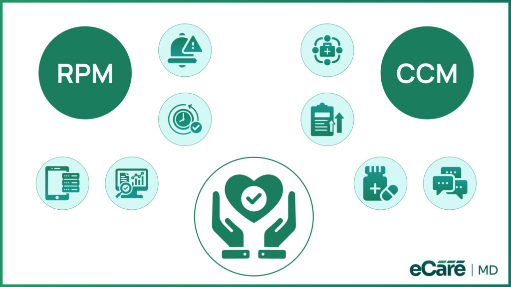 eCare MD infographic illustrating the connection between Remote Patient Monitoring (RPM) and Chronic Care Management (CCM)