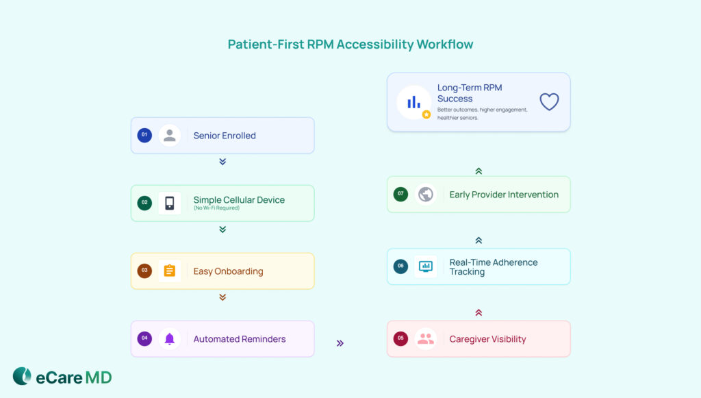 Simplifying Elderly RPM Adoption with the Right Technology image