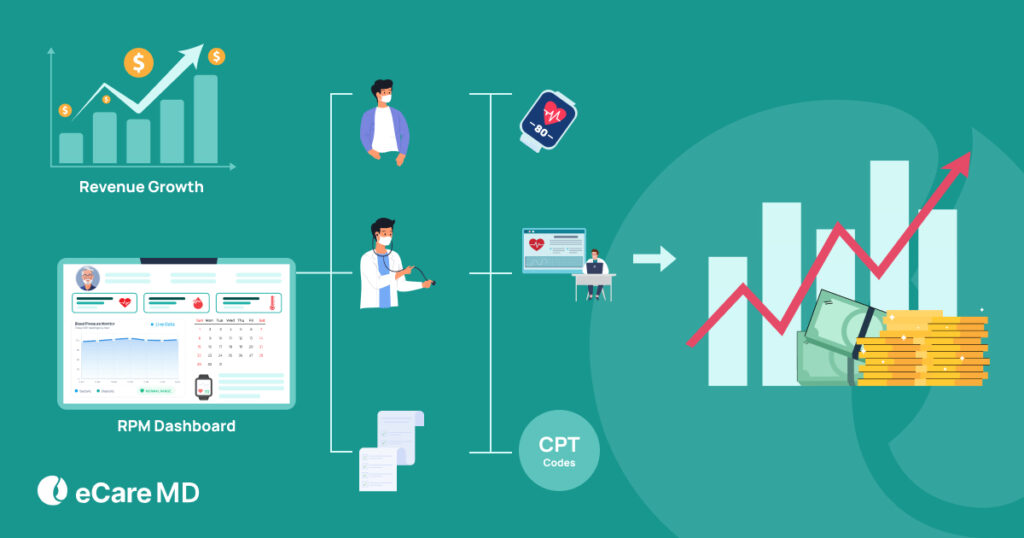 RPM Revenue Per Patient: How Much Can Your Practice Earn from Remote Monitoring?