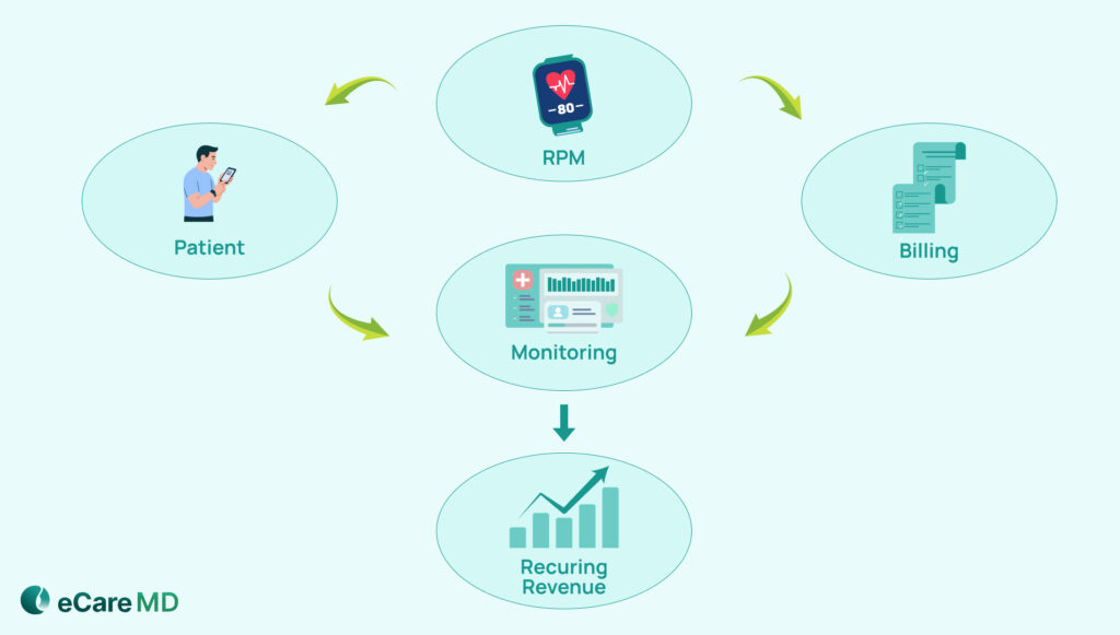 Revenue Opportunities for Rural Clinics with RPM image