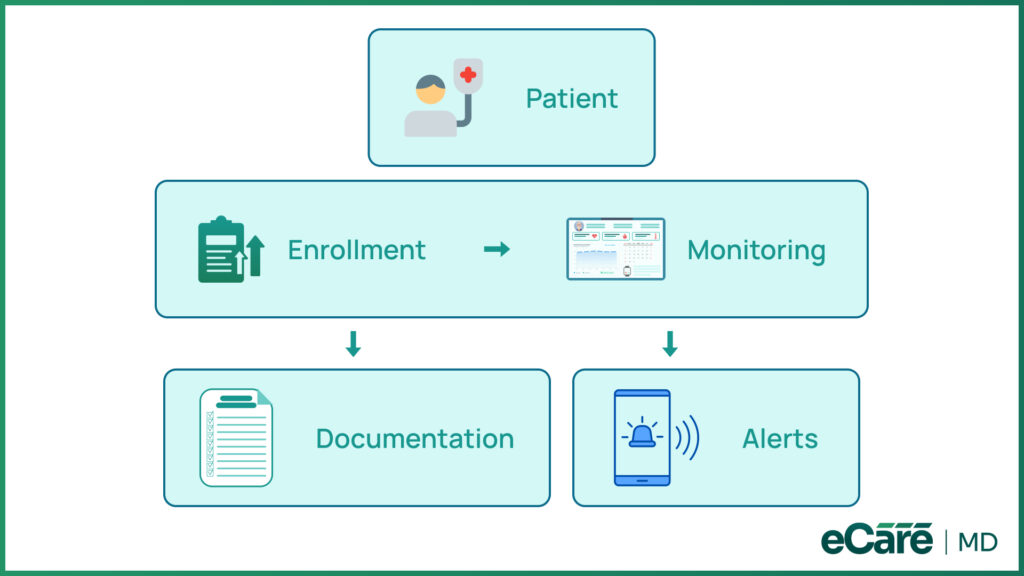 Building Automated Workflows for RPM Growth image