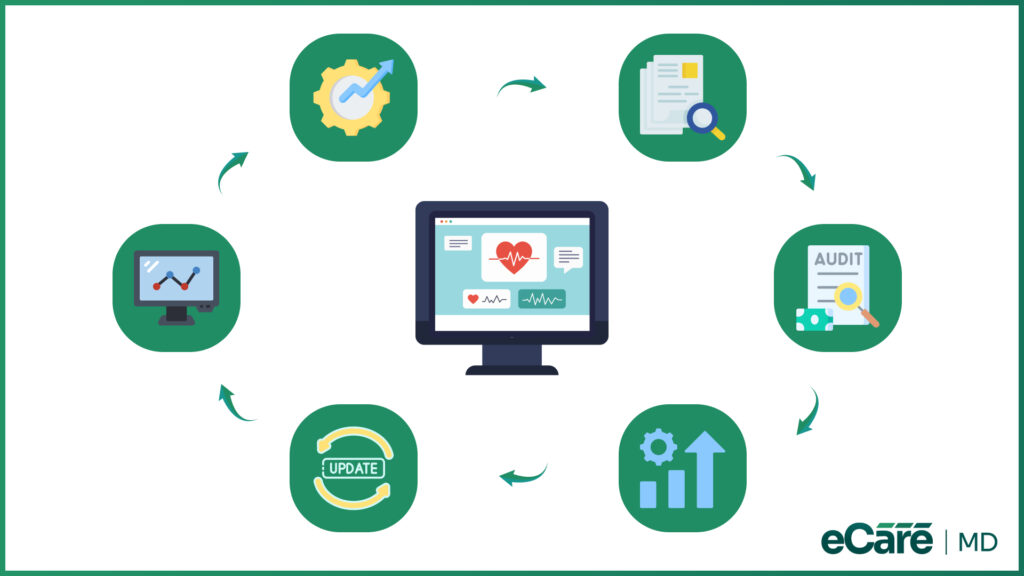 Circular workflow diagram for keeping a Chronic Care Management program on track