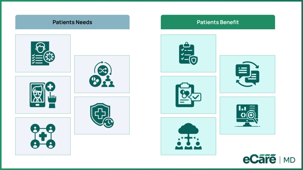 Infographic comparing patient needs and benefits in chronic care management by eCareMD