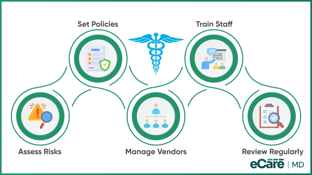 HIPAA Compliance in Chronic Care Management: Governance & Best Practices image