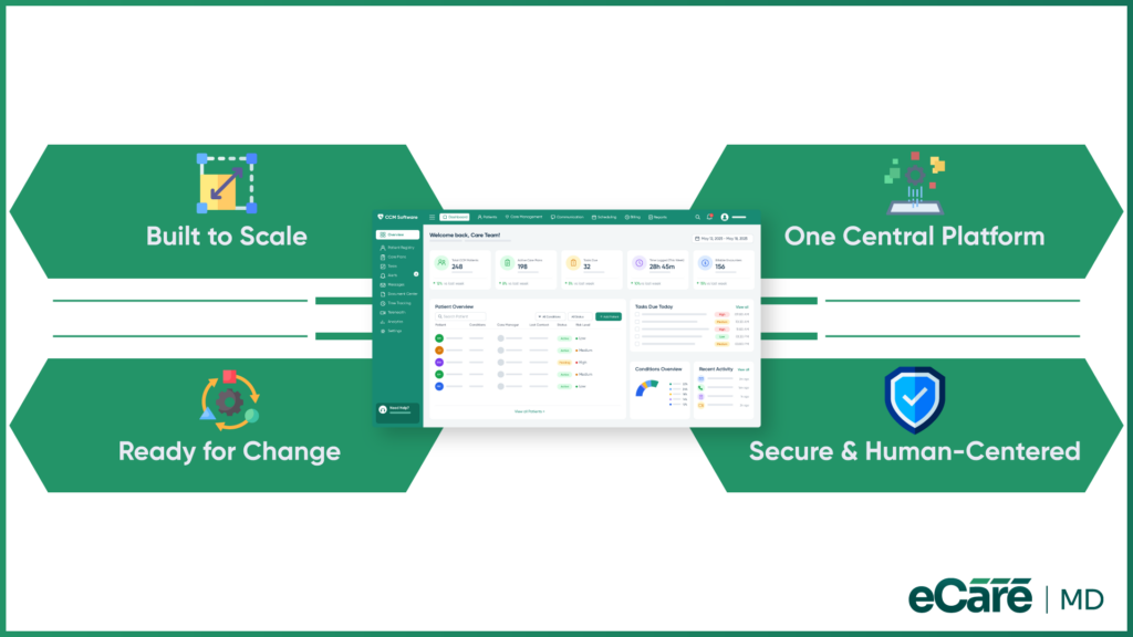 Preparing Your Practice for the Future with eCareMD image