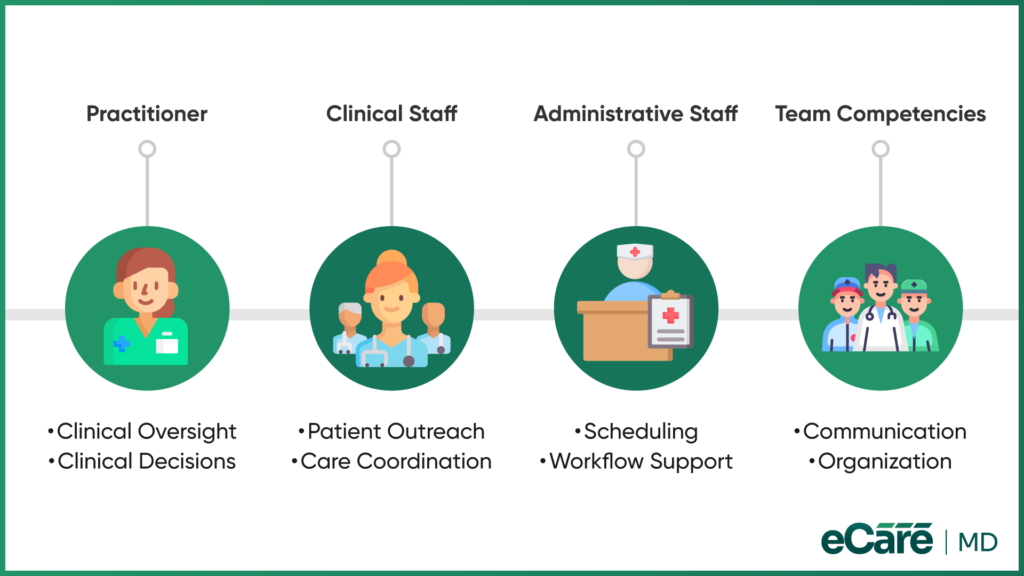 CCM Team Roles, Responsibilities, and Competencies image